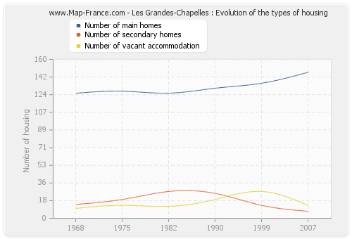 Les Grandes-Chapelles : Evolution of the types of housing